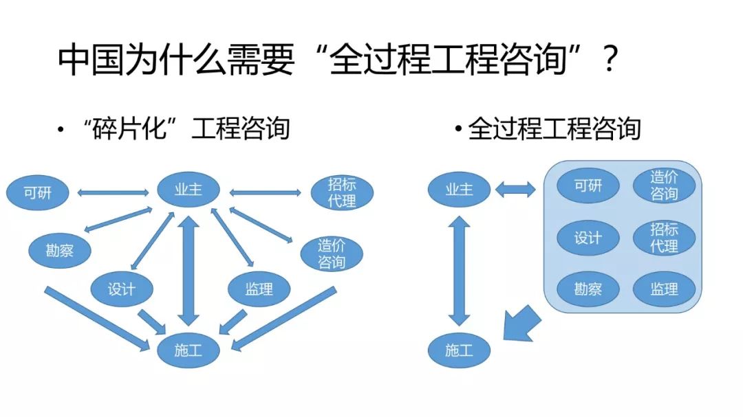 《全过程工程咨询服务管理标准》12月15日起施行 重塑工程管理服务新格局