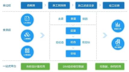 工程造价与工程管理服务 项目成功的关键双翼